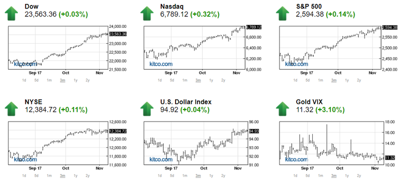 Thị trường chứng khoán Mỹ bật tăng, giá vàng bớt áp lực ảnh 1