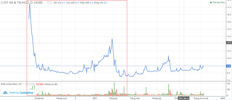 Thao túng giá cổ phiếu HCD, một cá nhân bị phạt 550 triệu đồng ảnh 1