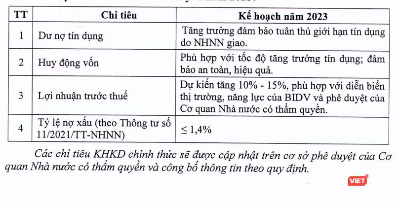 Kế hoạch kinh doanh năm 2023 của BIDV