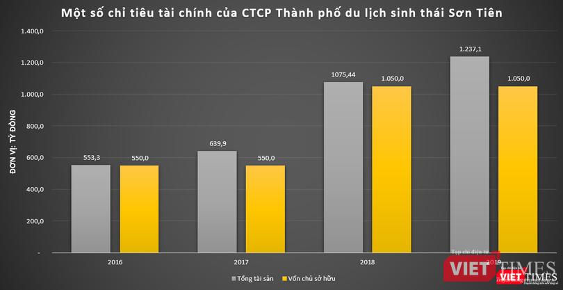 CTCP Thành phố du lịch sinh thái Sơn Tiên chưa phát sinh doanh thu, lợi nhuận, song liên tục được bổ sung nguồn lực qua các năm