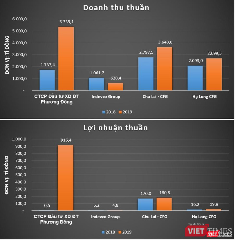 Năm 2019, kết quả kinh doanh của Công ty cổ phần Đầu tư Xây dựng Đô thị Phương Đông vượt xa nhiều doanh nghiệp trong hệ sinh thái Indevco Group. Năm 2019, kết quả kinh doanh của Công ty cổ phần Đầu tư Xây dựng Đô thị Phương Đông vượt xa nhiều doanh nghiệp trong hệ sinh thái Indevco Group.