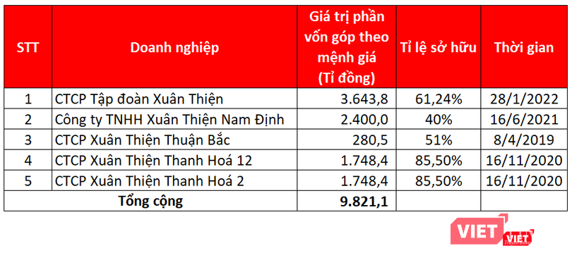 Phần vốn góp của Xuân Thịnh Ninh Bình ở một số thành viên Xuân Thiện Group Phần vốn góp của Xuân Thịnh Ninh Bình ở một số thành viên Xuân Thiện Group