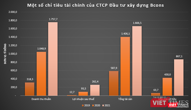 Một số chỉ tiêu tài chính của Bcons Construction Một số chỉ tiêu tài chính của Bcons Construction