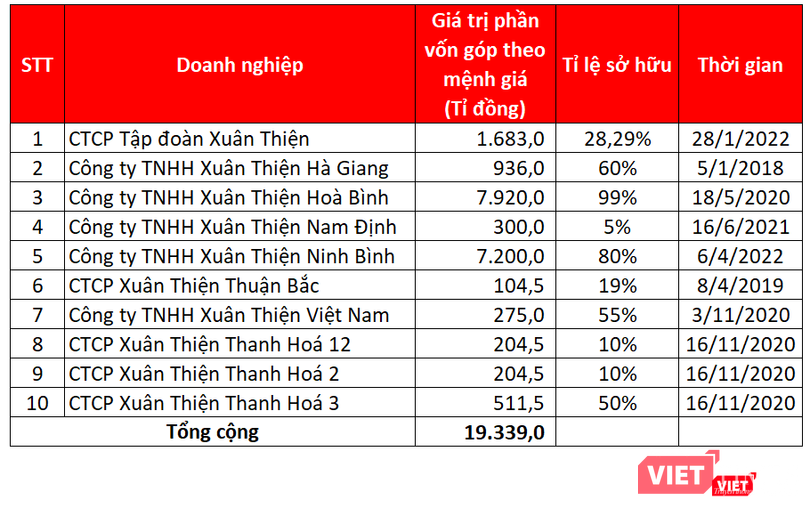Phần vốn góp của ông Nguyễn Văn Thiện - anh trai ông Nguyễn Đức Thuỵ ('bầu' Thuỵ) - ở nhiều thành viên Xuân Thiện Group Phần vốn góp của ông Nguyễn Văn Thiện - anh trai ông Nguyễn Đức Thuỵ ('bầu' Thuỵ) - ở nhiều thành viên Xuân Thiện Group