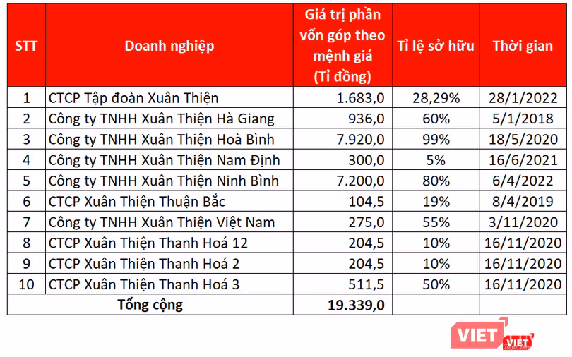 Phần vốn góp của ông Nguyễn Văn Thiện - anh trai ông Nguyễn Đức Thuỵ ('bầu' Thuỵ) - ở nhiều thành viên Xuân Thiện Group