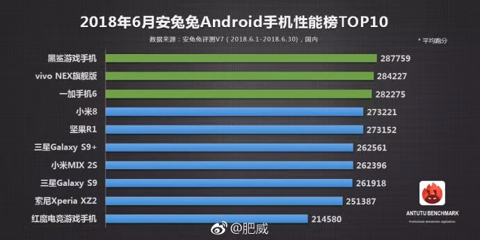 Bảng xếp hạng các mẫu Android hàng đầu của AnTuTu trong tháng 6/2018. Ảnh: AnTuTu