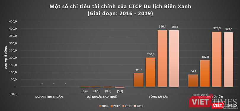 Trong giai đoạn phát triển dự án Blue Sea Corp không phát sinh doanh thu và thường xuyên báo lỗ song vẫn nhận được dòng vốn đầu tư