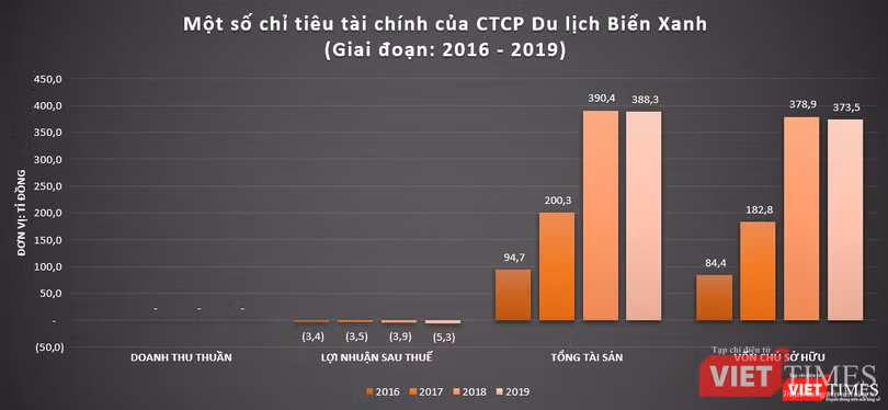 Trong giai đoạn phát triển dự án Blue Sea Corp không phát sinh doanh thu và thường xuyên báo lỗ song vẫn nhận được dòng vốn đầu tư