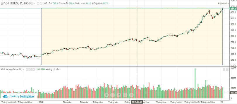VN-Index “chốt” 984 điểm khép lại năm 2017 giàu cảm xúc ảnh 1
