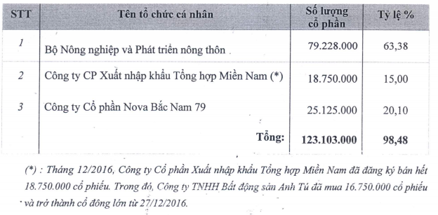 Thâu tóm đất vàng tại Seaprodex, câu chuyện chưa hồi kết? ảnh 2