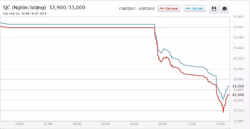Biểu đồ giá vàng lao dốc trong chiều hôm nay.