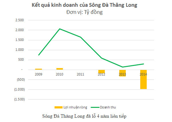 Đại gia Sông Đà - Thăng Long: Nợ thuế 375 tỷ, lỗ gần 1.000 tỷ ảnh 2 Đại gia Sông Đà - Thăng Long: Nợ thuế 375 tỷ, lỗ gần 1.000 tỷ ảnh 2