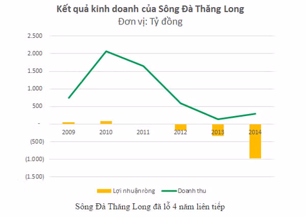 Đại gia Sông Đà - Thăng Long: Nợ thuế 375 tỷ, lỗ gần 1.000 tỷ ảnh 2 Đại gia Sông Đà - Thăng Long: Nợ thuế 375 tỷ, lỗ gần 1.000 tỷ ảnh 2