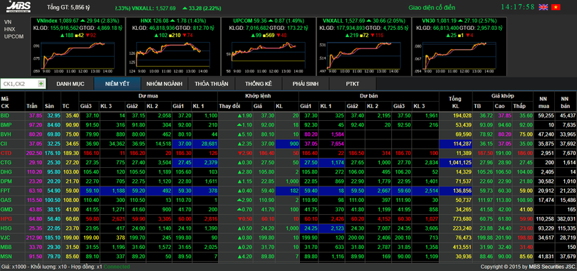 Thị trường chứng khoán tăng điểm mạnh chào xuân Mậu Tuất ảnh 1