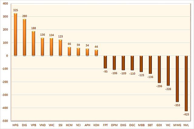 10 cổ phiếu có giá trị mua, bán ròng của cá nhân trong nước lớn nhất. Đơn vị: Tỷ đồng.