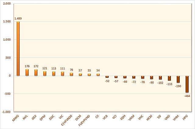 10 cổ phiếu có giá trị mua, bán ròng của khối ngoại lớn nhất. Đơn vị: Tỷ đồng.