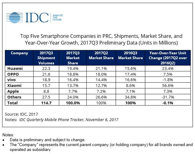 Apple xếp hạng “ruồi” tại Trung Quốc nhưng còn khá hơn Samsung ảnh 1
