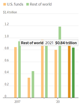 So sánh dòng tiền đổ vào các quỹ tài chính của Mỹ vaf phần còn lại của thế giới. Số liệu tính theo năm, năm 2021 tính tới tháng Sáu. Nguồn: Refinitiv Lipper