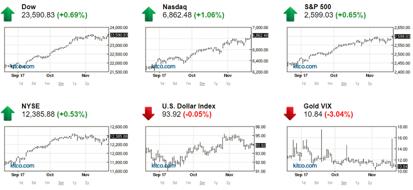Thị trường chứng khoán thiết lập đỉnh cao mới, giá vàng hồi phục ảnh 1