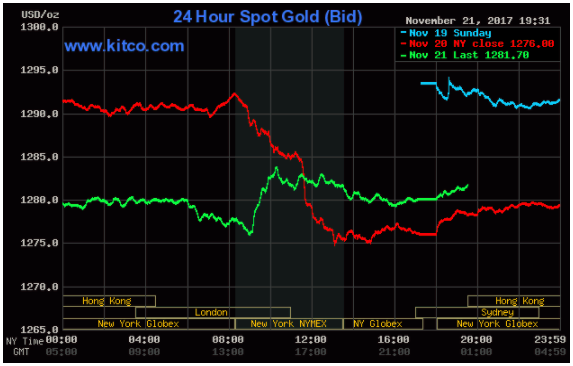 Thị trường chứng khoán thiết lập đỉnh cao mới, giá vàng hồi phục ảnh 2