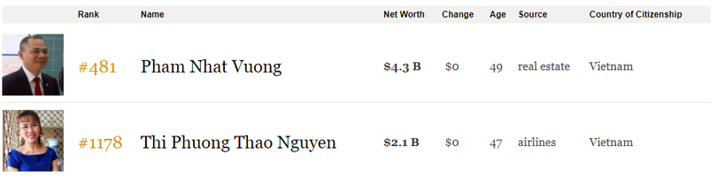 Thăng hạng chóng mặt, tỷ phú Phạm Nhật Vượng lọt top 500 người giàu nhất thế giới ảnh 1