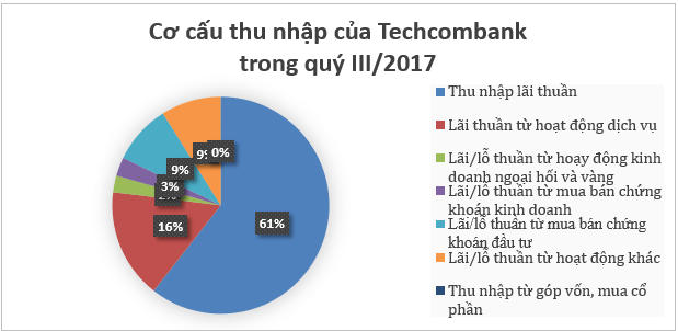 Thấy gì từ BCTC Techcombank vừa công bố? ảnh 1