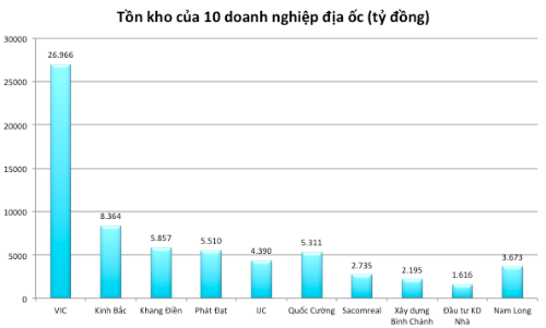 10 doanh nghiệp địa ốc hiện có giá trị hàng tồn kho gần 3 tỷ USD. 10 doanh nghiệp địa ốc hiện có giá trị hàng tồn kho gần 3 tỷ USD.