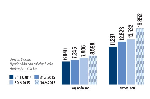 Các khoản vay của Hoàng Anh Gia Lai giai đoạn 9 tháng đầu năm 2015