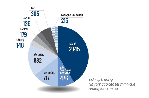 Cơ cấu doanh thu thuần của Hoàng Anh Gia Lai 9 tháng đầu năm 2015