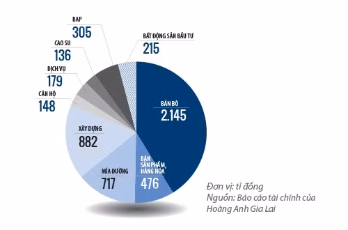 Cơ cấu doanh thu thuần của Hoàng Anh Gia Lai 9 tháng đầu năm 2015 Cơ cấu doanh thu thuần của Hoàng Anh Gia Lai 9 tháng đầu năm 2015