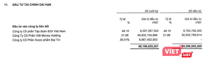 Khoản đầu tư của DGW vào CTCP Dược phẩm Đại Tín