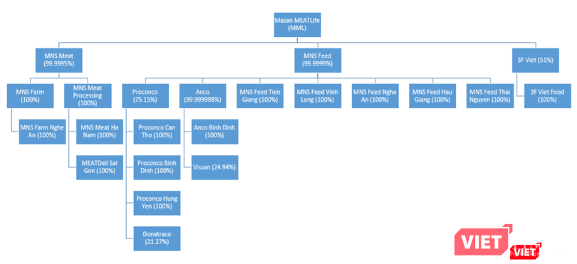 Cấu trúc công ty của MML tại thời điểm cuối năm 2020 Cấu trúc công ty của MML tại thời điểm cuối năm 2020