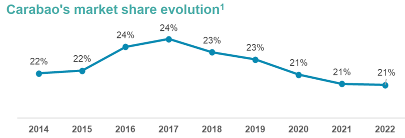 Thị phần tại Thái Lan của Carabao Group (Nguồn: Nielsen Report) Thị phần tại Thái Lan của Carabao Group (Nguồn: Nielsen Report)