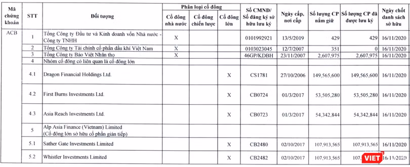 Danh sách cổ đông lớn được ghi nhận trên 'giấy tờ' của ACB tại ngày 16/11/2020