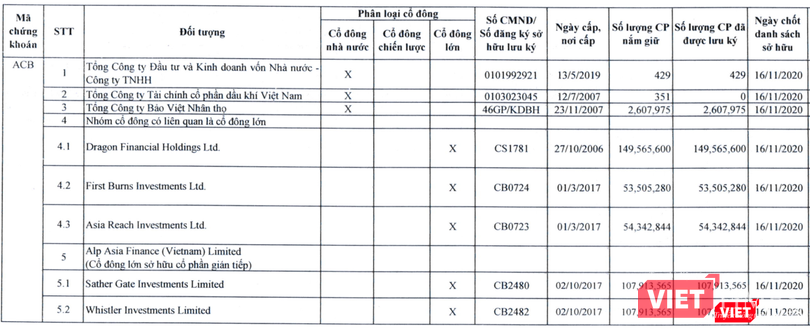 Danh sách cổ đông lớn được ghi nhận trên 'giấy tờ' của ACB tại ngày 16/11/2020