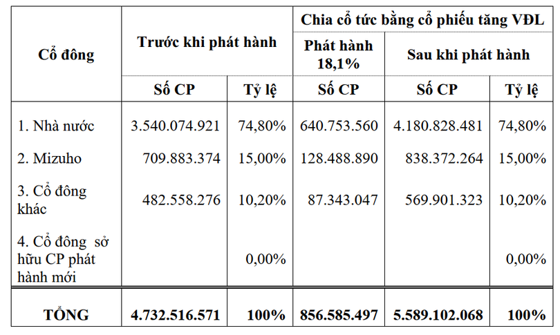 Cơ cấu cổ đông dự kiến của Vietcombank sau khi phát hành riêng lẻ 6,5% cổ phần (Nguồn: Tài liệu ĐHĐCĐ thường niên năm 2022)