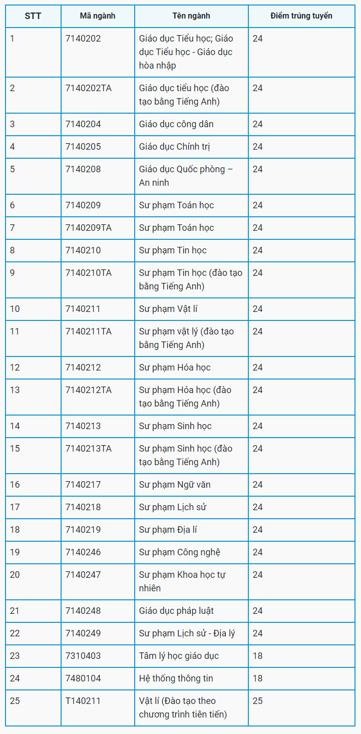 Điểm chuẩn học bạ các khoa tại trường Đại học sư phạm - Đại học Huế