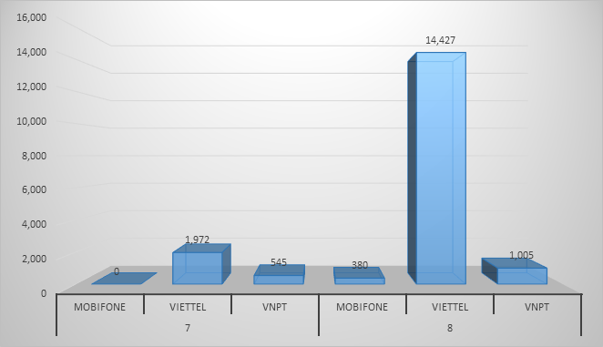 Báo cáo thống kê kết quả ngăn chặn cuộc gọi rác trong tháng 7 và tháng 8 năm 2020. Ảnh: Cục Viễn thông.