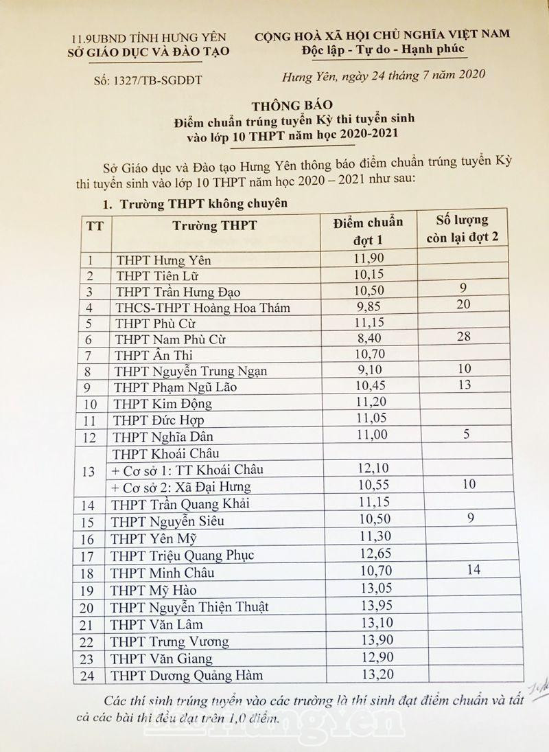 Điểm chuẩn được công bố trên website tỉnh Hưng Yên. (Ảnh: Báo Hưng Yên)