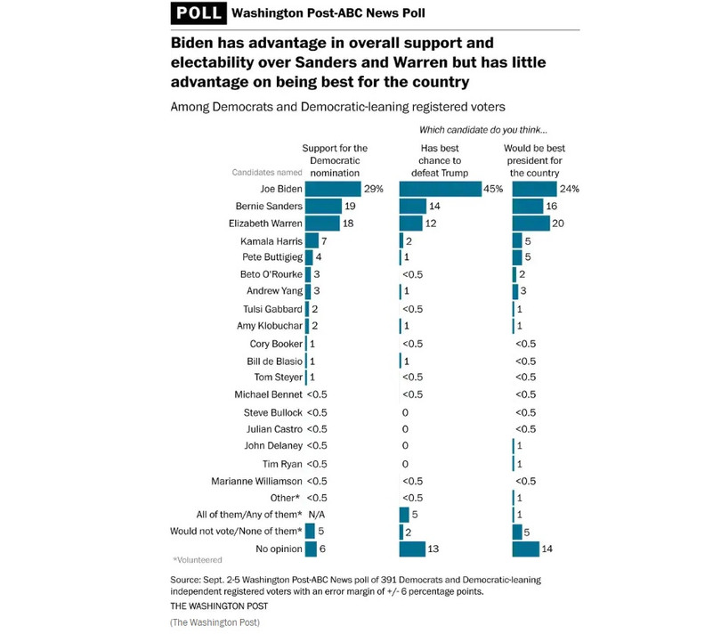 Kết quả thăm dò ý kiến cử tri đảng Dân chủ và cử tri độc lập thiên về đảng Dân chủ (Ảnh: Washington Post)