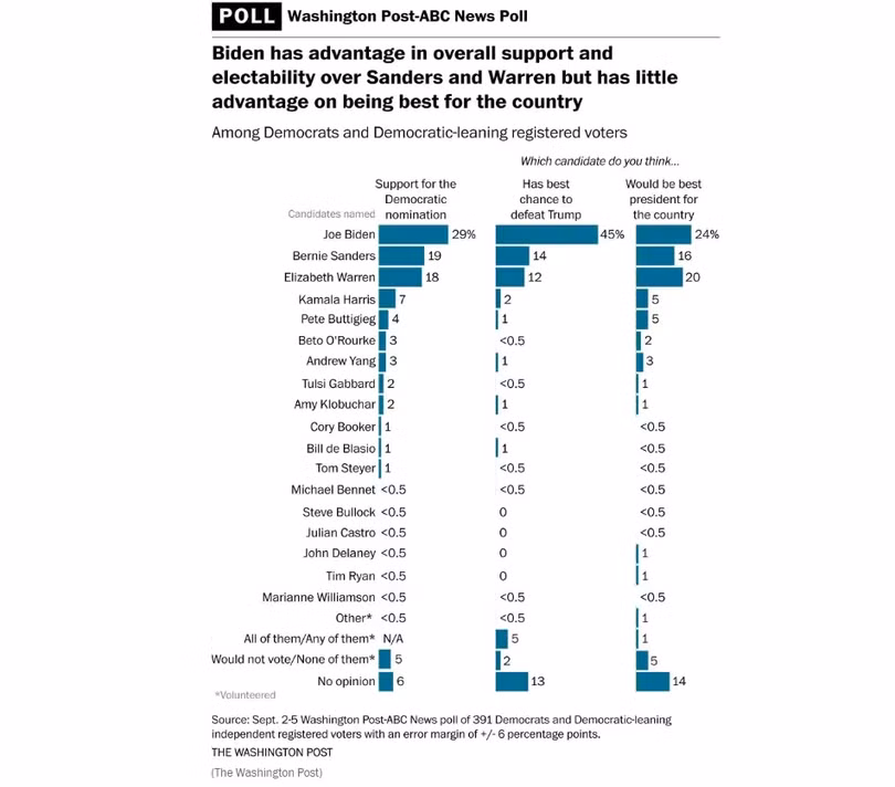 Kết quả thăm dò ý kiến cử tri đảng Dân chủ và cử tri độc lập thiên về đảng Dân chủ (Ảnh: Washington Post) Kết quả thăm dò ý kiến cử tri đảng Dân chủ và cử tri độc lập thiên về đảng Dân chủ (Ảnh: Washington Post)