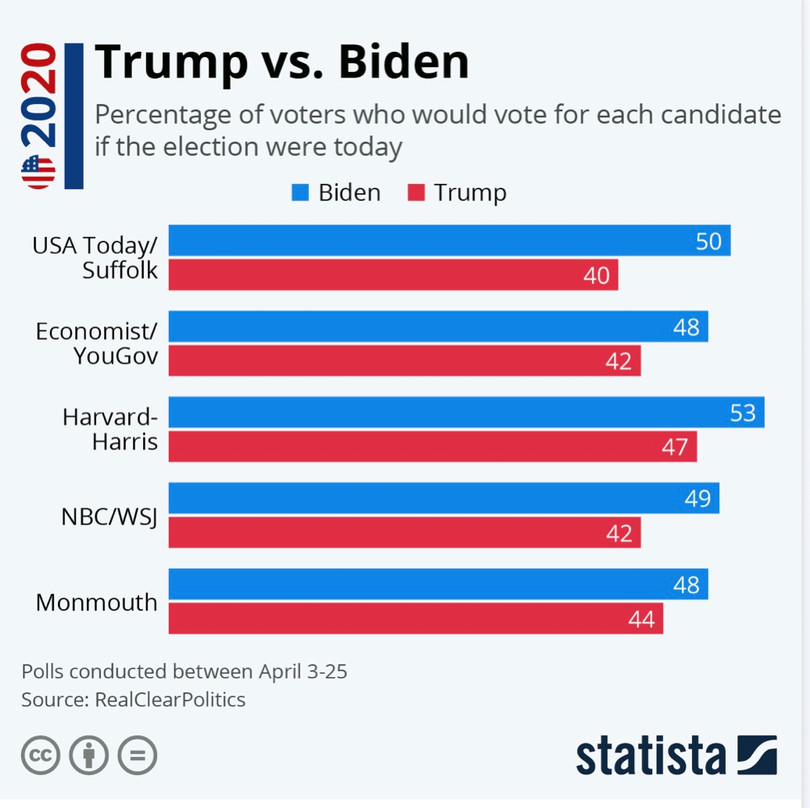 Tỷ lệ cử tri Mỹ ủng hộ ông Trump và ông Biden (Ảnh: RealClearPolitics) Tỷ lệ cử tri Mỹ ủng hộ ông Trump và ông Biden (Ảnh: RealClearPolitics)