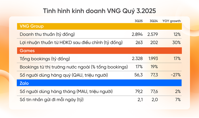 tinh-hinh-kinh-doanh-vng-q32025-1-20251031230324406.png