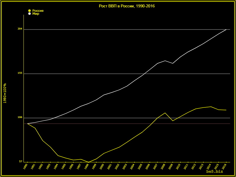 Hình 2. Đồ thị tăng trưởng GDP của Nga và thế giới từ 1990 đến 2016 (lấy GDP năm 1990 = 100%). (Nguồn : Makroekonomika)