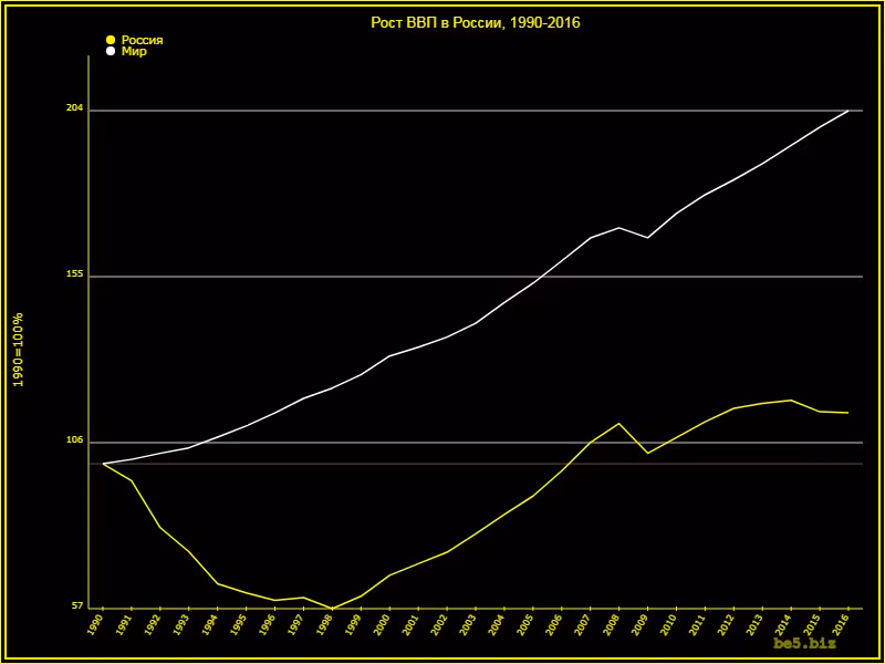 Hình 2. Đồ thị tăng trưởng GDP của Nga và thế giới từ 1990 đến 2016 (lấy GDP năm 1990 = 100%). (Nguồn : Makroekonomika) Hình 2. Đồ thị tăng trưởng GDP của Nga và thế giới từ 1990 đến 2016 (lấy GDP năm 1990 = 100%). (Nguồn : Makroekonomika)