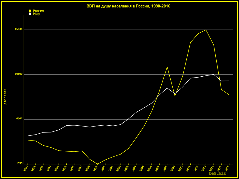 Hình 1. Đồ thị thể hiện tăng trưởng GDP danh định trung bình/người của Nga và thế giới (tính bằng USD), từ 1990 đến 2016. (Nguồn : Makroekonomika)