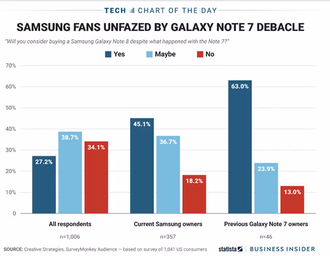 Bất chấp sự cố pin năm ngoái, Note 8 vẫn được lòng khách hàng Mỹ ảnh 1