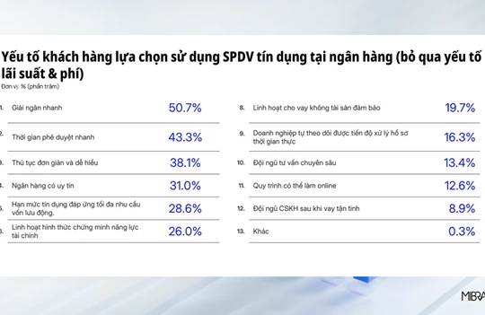 MB nhanh nhất thị trường về tốc độ cho vay doanh nghiệp nhỏ theo MIBRAND Việt Nam 