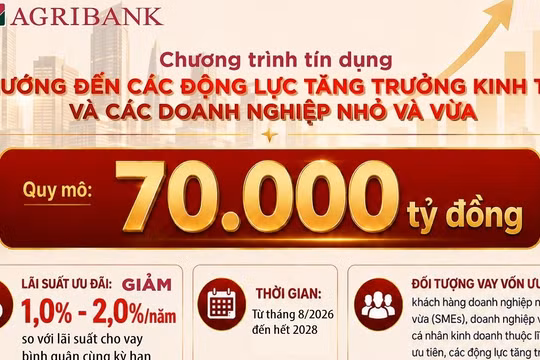 Agribank tiên phong triển khai chương trình tín dụng ưu đãi 70.000 tỷ đồng hướng đến các động lực tăng trưởng kinh tế và doanh nghiệp nhỏ và vừa