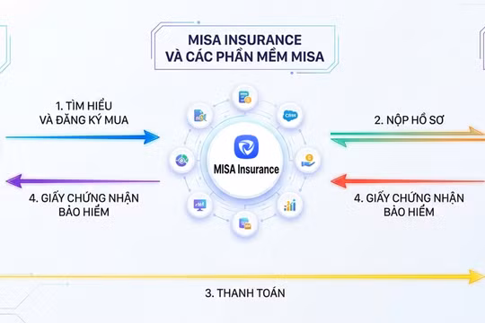 MISA chính thức ra mắt nền tảng kết nối bảo hiểm MISA Insurance